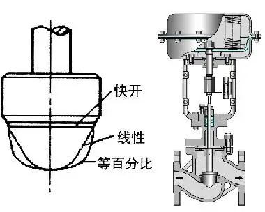 調節(jié)閥的正、反作用